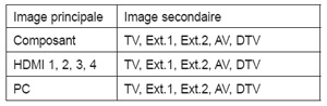 Mode PIP du Samsung LE40A656