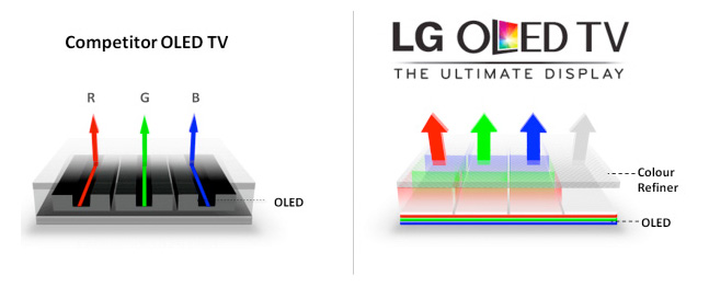 Technologie OLED LG Technologie WOLED LG