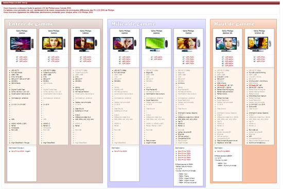 line-up philips lcd 2010