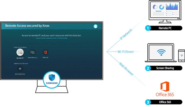 Visuel repr�sentant les fonctions Remote Access