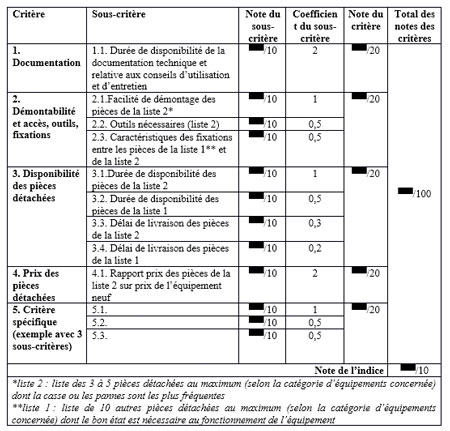 Visuel repr�sentant le mode de calcul de la note de r�parabilit�