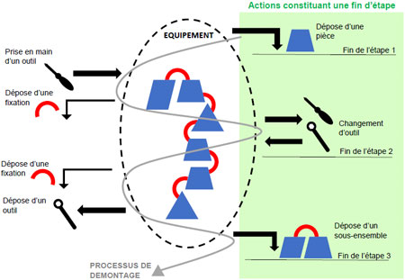 Illustration du d�compte du nombre d'�tapes pour le d�montage