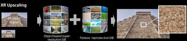 Visuel repr�sentant la technologie de remise � l'�chelle Sony XR Upscaling