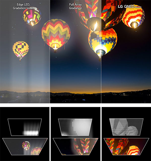 Visuel repr�sentant la gestion lumineuse plus fine du r�tro�clairage MiniLED par rapport � des syst�mes LED standards