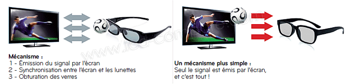 Visuel comparant le m�canisme des TV 3D actives � celui des TV LG Cinema 3D passives