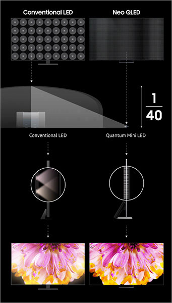 Visuel comparant une TV LED avec une TV Neo QLED Samsung