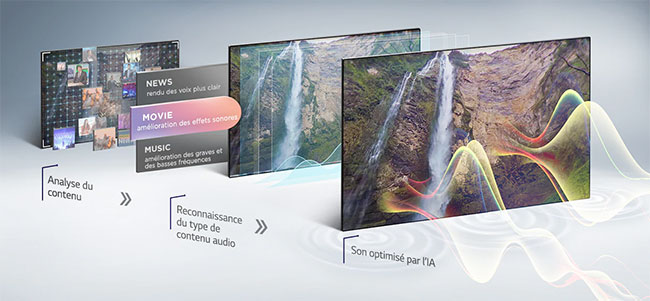 Visuel repr�sentant l'optimisation du rendu sonore sur une TV LG �quip�e de la technologie AI Sound