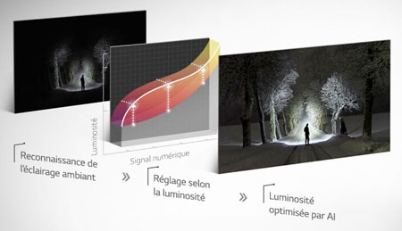 Visuel représentant l'ajustement de la luminosité des images en fonction de l'éclairage ambiant sur une TV LG équipée de la fonction AI Brightness