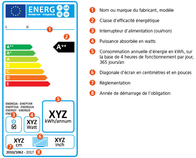 Visuel pr�sentant l'�tiquette �nergie des TV avant la r�vision r�glementaire de 2021