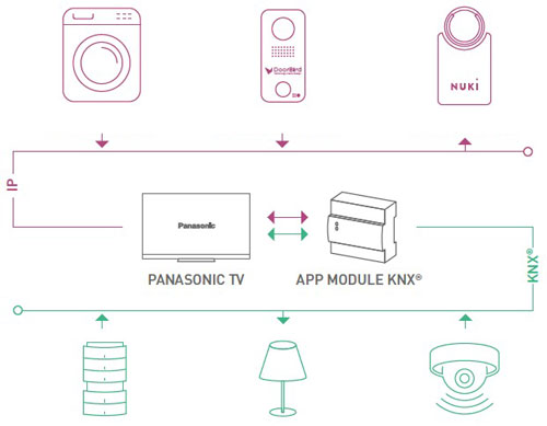 TV Panasonic IP Home Control au sein d'un système domotique