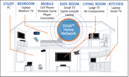 Sch�ma de la connectivit� DiiVA
