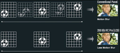 Visuel repr�sentant la technologie BackLight Blinking Intelligent Frame Creation Pro