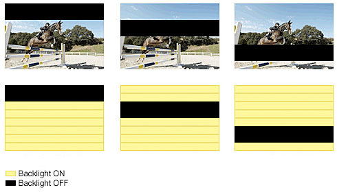 Visuel repr�sentant le syst�me BackLight Scanning de Panasonic