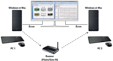 Visuel repr�sentant le partage de clavier et souris avec le logiciel LG Dual Controller