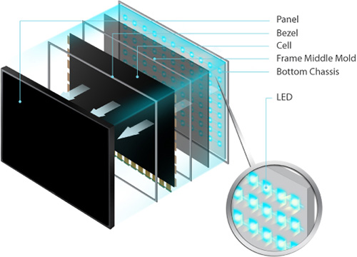 Visuel pr�sentant les LED utilis�es comme r�tro�clairage dans certains moniteurs et TV