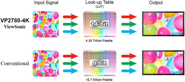 Visuel comparant le rendu des couleurs à l'aide de look-up table 14 bits et 8 bits