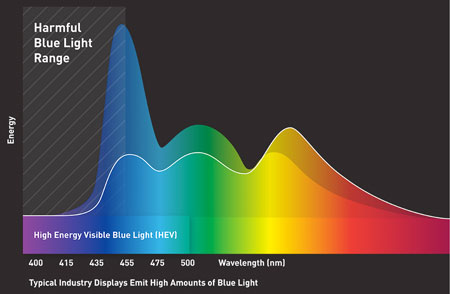 Visuel illustrant le niveau d'�nergie des diff�rentes couleurs