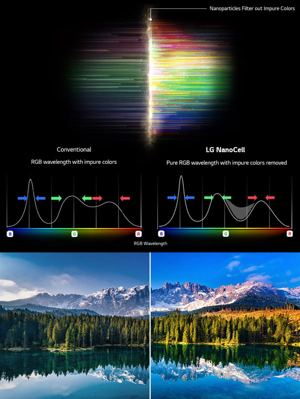 Illustration de l'am�lioration de la puret� des couleurs via la technologie Nano Cell LG