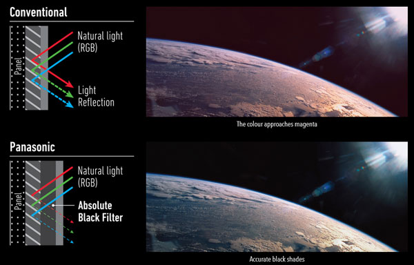 Illustration du filtre anti-reflet Absolute Black Filter de Panasonic