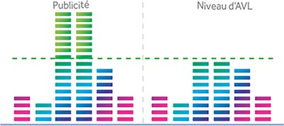 Visuel repr�sentant la r�duction d'�cart de volume permise par l'AVL