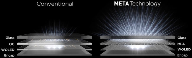 Visuel comparant un �cran OLED Meta technology (� droite) � un �cran OLED conventionnel (� gauche)