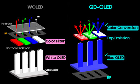Comparaison des pixels OLED WRGB (� gauche) aux pixels RGB d'une dalle QD-OLED (� droite)