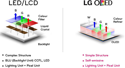 Illustration de la structure d'une TV OLED OLED