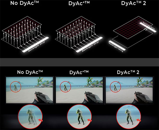 Visuel comparant le fonctionnement des syst�mes de r�duction du flou DyAc+ et DyAc 2