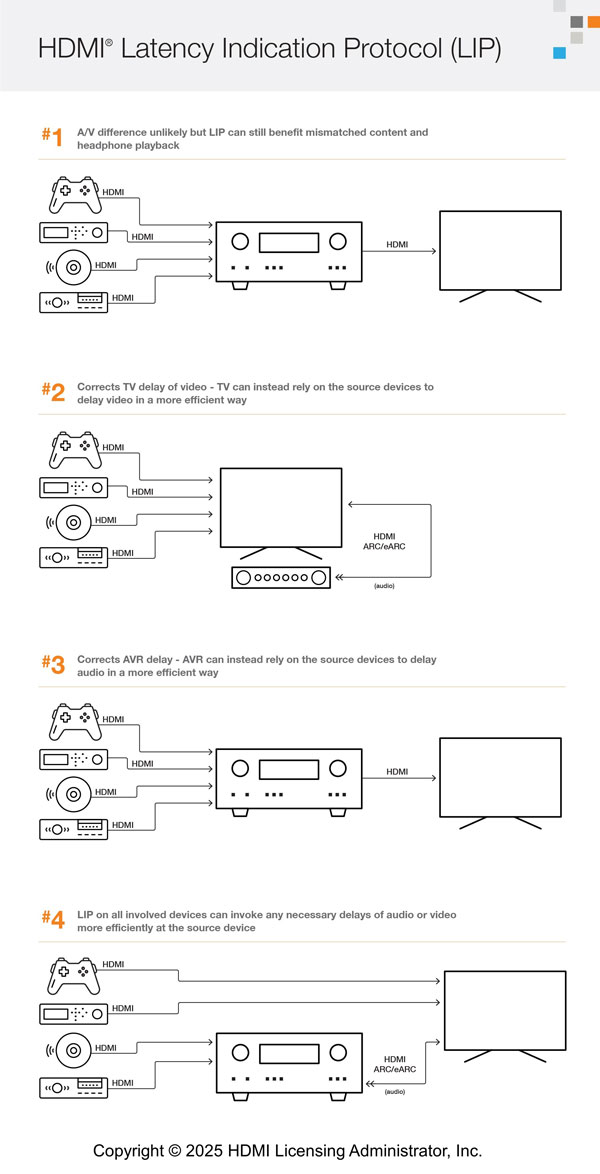 Pr�sentation de la fonction Latency Indication Protocol