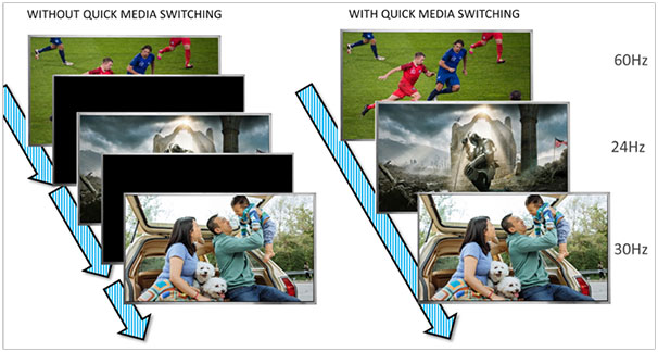 Visuel pr�sentant la fonction Quick Media Switching de la connectique HDMI