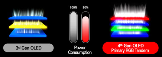 Illustration de la nouvelle architecture des dalles LG OLED Primary RGB Tandem