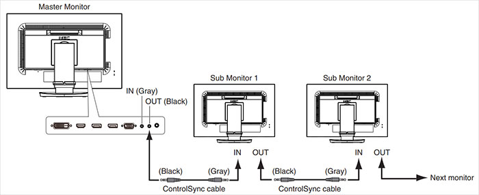 Visuel pr�sentant la connexion ControlSync entre plusieurs moniteurs