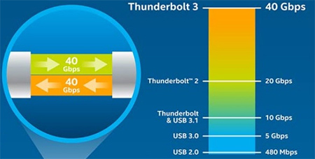 Visuel repr�sentant le d�bit propos� par la technologie Thunderbolt 3 en comparaison d'autres connectiques