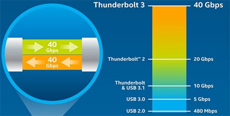 Visuel représentant le débit proposé par la technologie Thunderbolt 3 en comparaison d'autres connectiques
