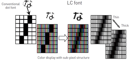 Technologie Sharp LC Font