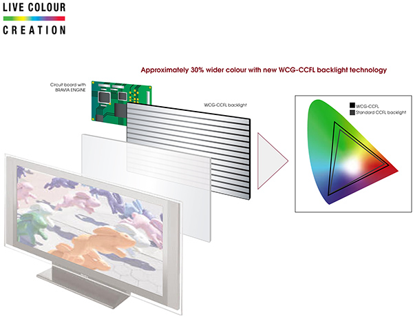 Technologie Live Colour Creation