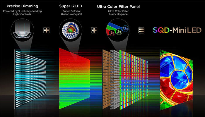 Structure d'une TV SQD Mini-LED