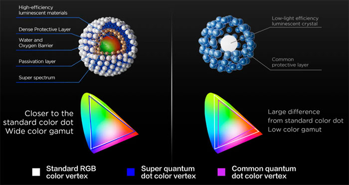 Comparaison entre une bo�te quantique Super QLED et une bo�te quantique classique