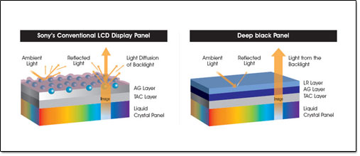 Illustration de la technologie Deep Black Panel