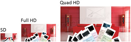 Illustration d'une image SD, Full HD et QFHD