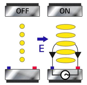 Visuel repr�sentant la position des cristaux dans une dalle LCD avec pixels IPS