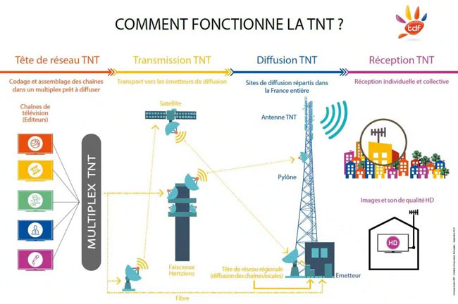 Schma reprsentant le fonctionnement de la diffusion des chanes TNT - crdit : tdf.fr