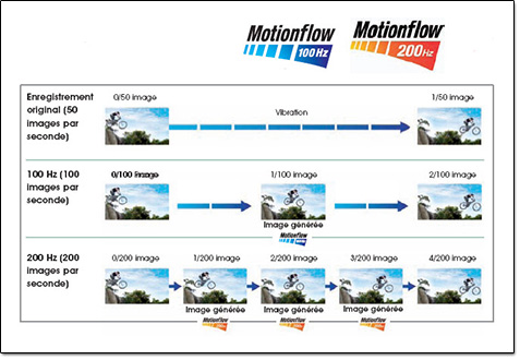 Illustration Motionflow Sony Motionflow
