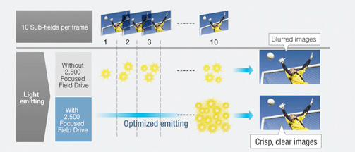 Impulsions lumineuses obtenues avec le FFD