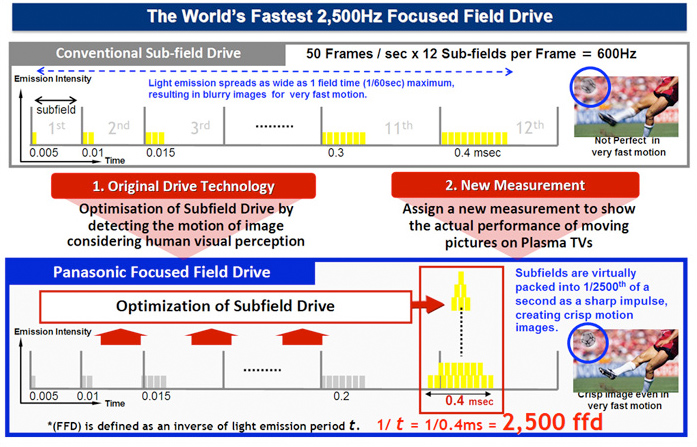 Panasonic FFD Focused Field Drive