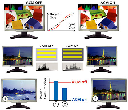 Visuel reprsentant la technologie Adaptive Contrast Management