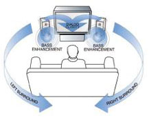 Visuel reprsentant les optimisations sonores SRS TruSurround XT
