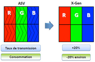 Comparaison entre une dalle ASV et une dalle X-Gen