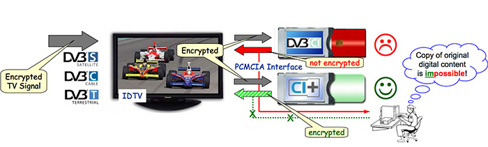 Illustration des technologies CI et CI +