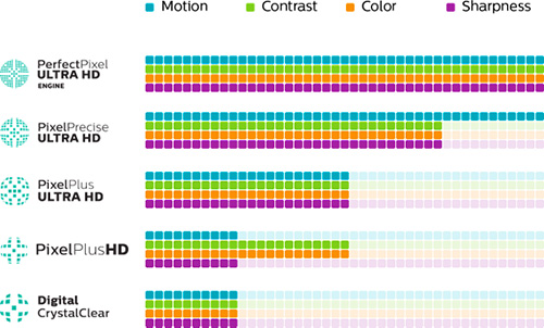 Illustration des performances du Perfect Pixel Ultra HD Engine par rapport à d'autres moteurs de traitement d'image Philips